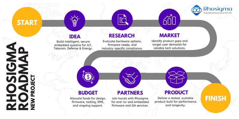 Product Roadmaps with Modern Embedded Firmware Development - Rhosigma